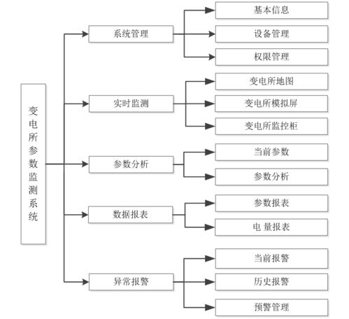 物聯(lián)網(wǎng)技術(shù)在變電所參數(shù)監(jiān)測報(bào)警系統(tǒng)中的研發(fā)與應(yīng)用